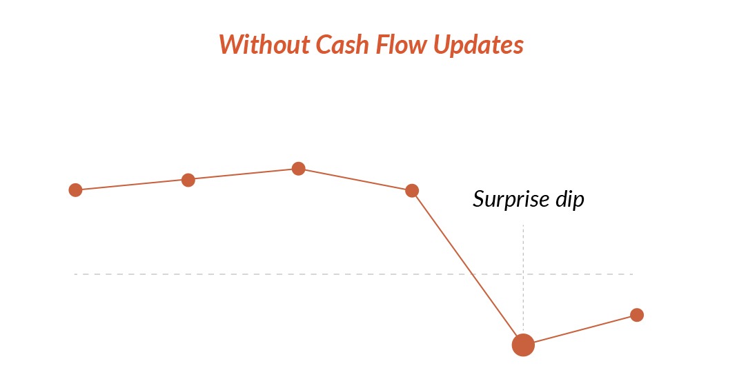 Graph showing results of not using Cash Flow Updates