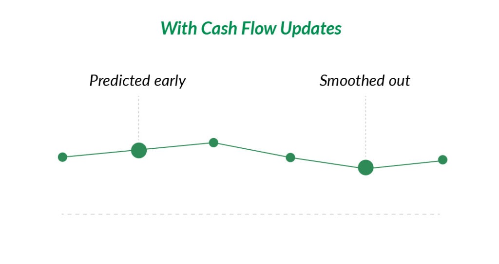 Graph showing results of using Cash Flow Updates